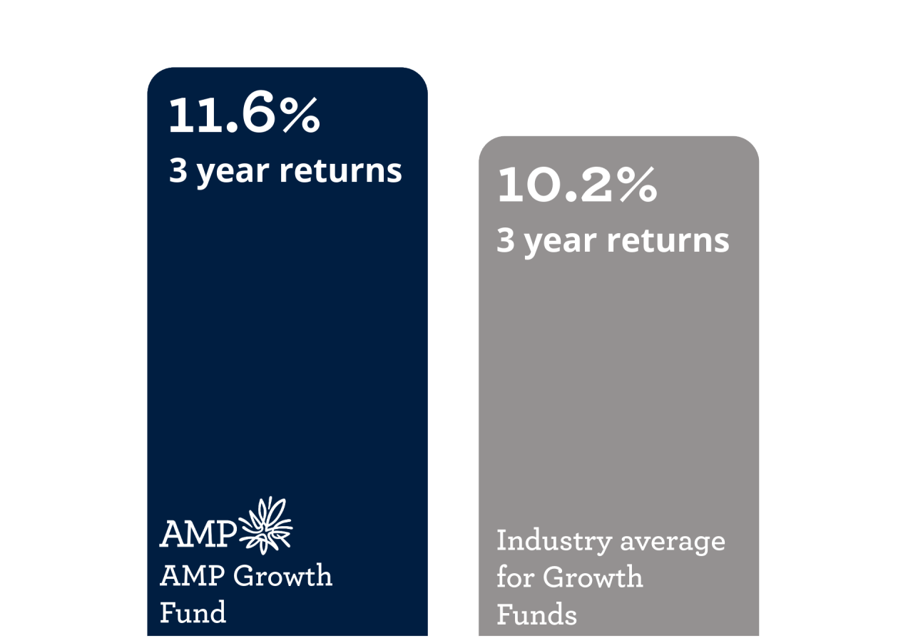 amp-growth-fund-vs-industry-average-graph