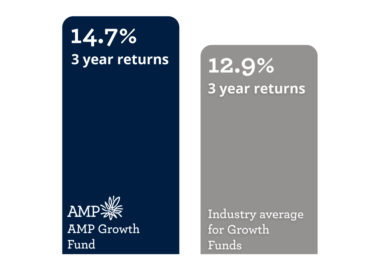 amp-growth-fund-vs-industry-average-graph