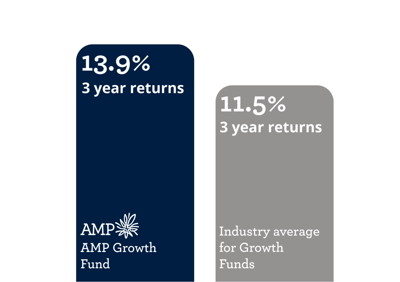 amp-growth-fund-vs-industry-average-graph