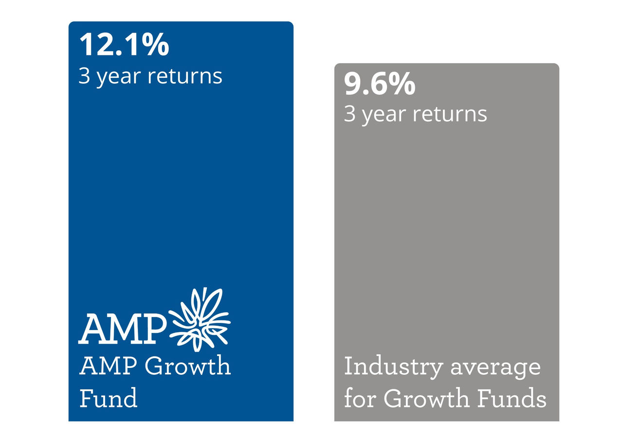 amp-growth-fund-vs-industry-average-graph