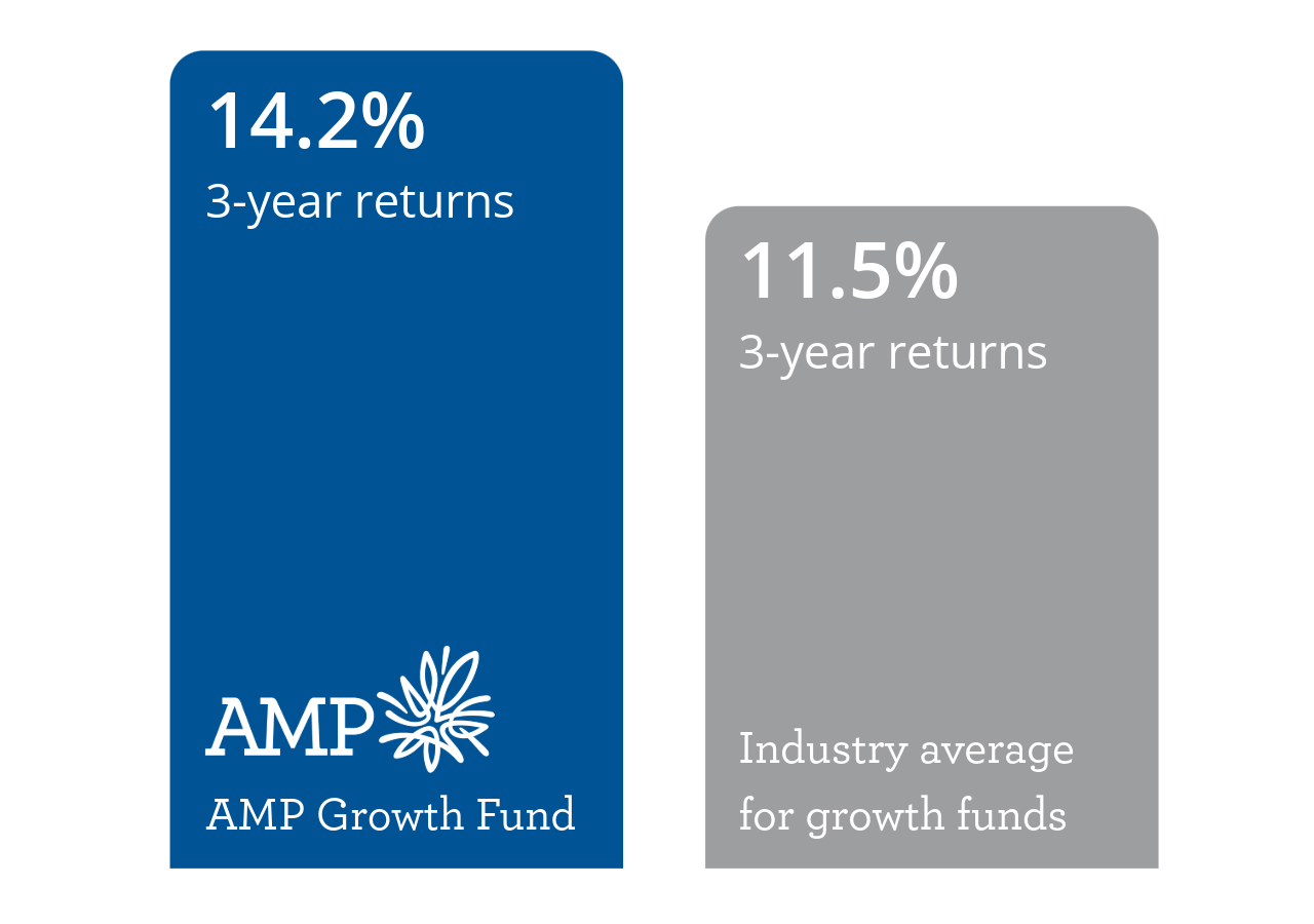 amp-growth-fund-vs-industry-average-graph