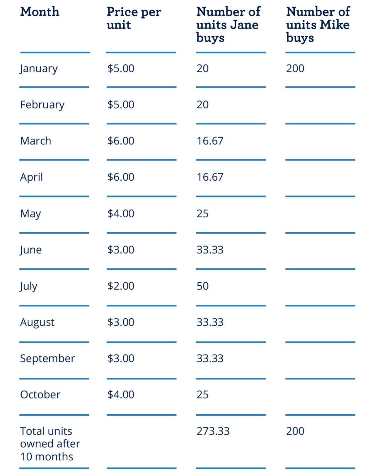 dollar cost averaging example